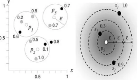 Figure 1: (a) Range score,(b) Influence score.  