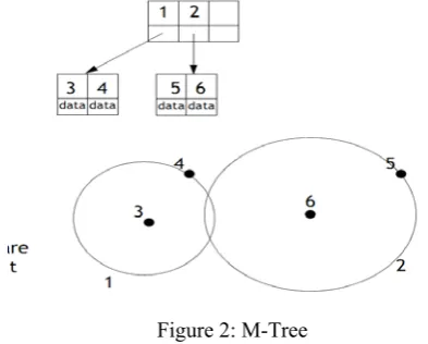 Figure 3: M-Tree For The Locations L1,L2  