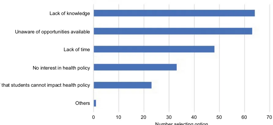 Figure 3 Factors preventing student involvement in a health policy committee roles.