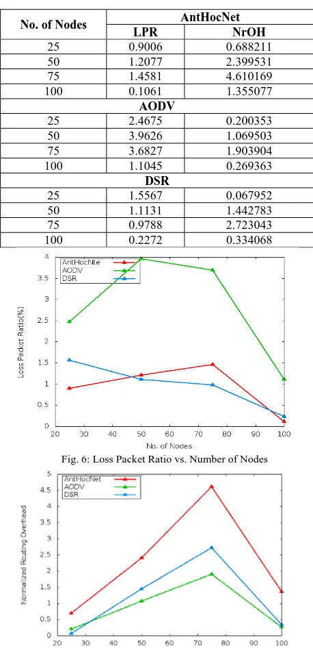 Fig. 6: Loss Packet Ratio vs. Number of Nodes 