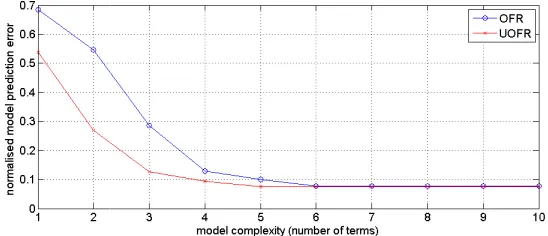 Figure 2 Comparparison of the UOFR with the classic OFR for examplmple 1  