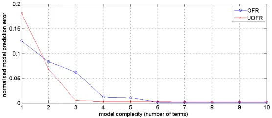 Figure 3 Compariparison of the UOFR with the classic OFR for examplmple 2  