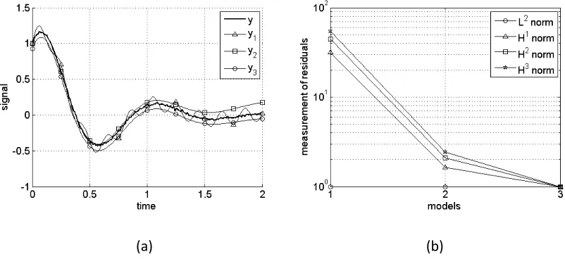 Figure 1 A motivational example for model fitting of a noisy signal 