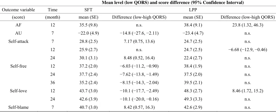 Table 1. Baseline-adjusted significanta modification of low versus highb QORS on self-concept change scores in SFT and LPP from baseline to 7, 12, 24 and 36 months of follow-up