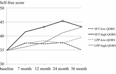 Figure 1. Interaction of therapy group and low vs. high QORS in SFT and LPP on changes in the SASB self-free score, base- line adjusted