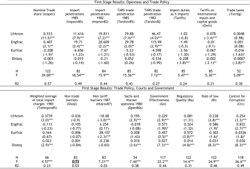 Table. 2. First Stage Regression for Trade, Courts and Government First Stage Results: Openness and Trade Policy 