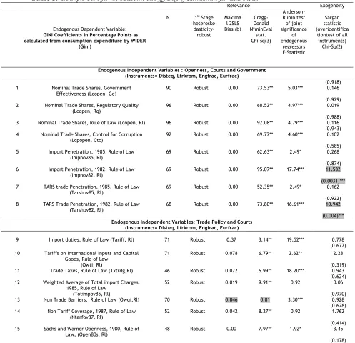 Table 3.  Multiple Tests for the Relevance and Quality of Instruments for Gini Index 