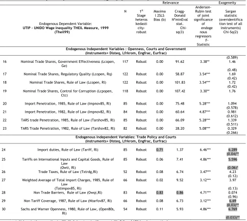 Table 4. Multiple Tests for the Relevance and Quality of Instruments for Theil99 