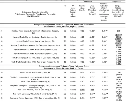 Table 5.  Multiple Tests for the Relevance and Quality of Instruments for High20/Low20 