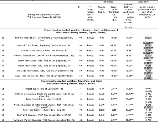 Table 6: Multiple Tests for the Relevance and Quality of Instruments for Mid20 