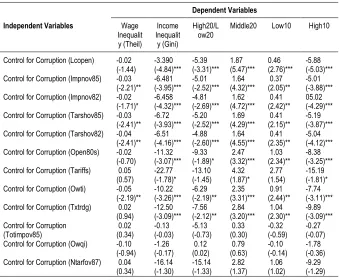 Table 8 Control for Corruption 