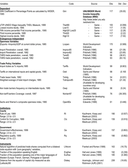 Table 1:Summary Statistics 