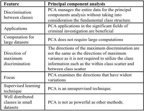 Table 1. The features of PCA are shown in the table below.  
