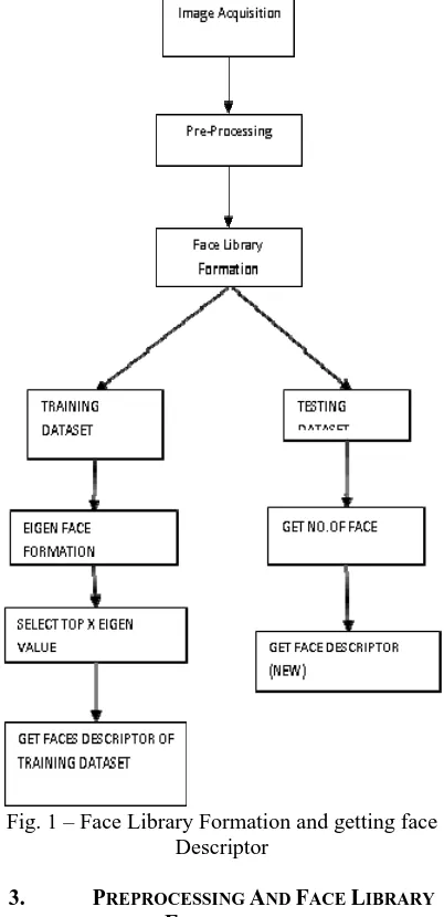 Fig. 1 – Face Library Formation and getting face Descriptor 