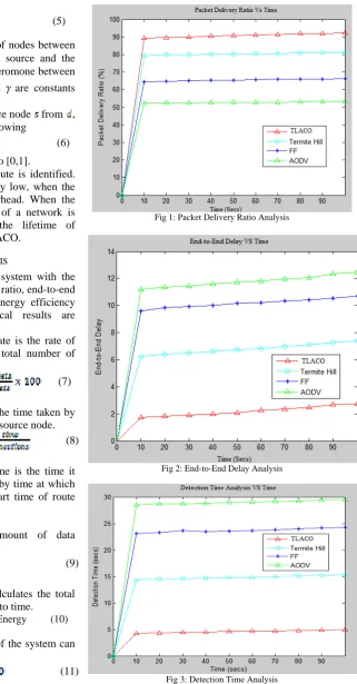 Fig 1: Packet Delivery Ratio Analysis  