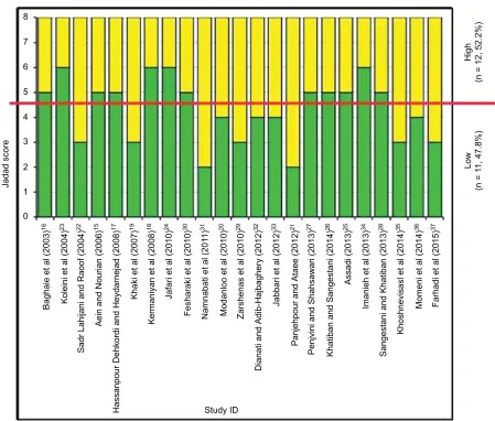 Figure 3 Evaluation of the methodological quality of the included studies.