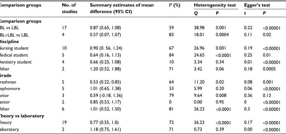 Figure 5 The funnel plot for the studies on PBL, compared with the lecture-based method.Abbreviations: PBL, problem-based learning; SMD, standardized mean difference; 