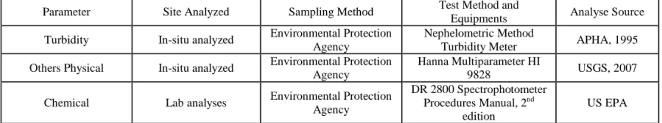 Table III: Instruments and Methods for Analysis. 