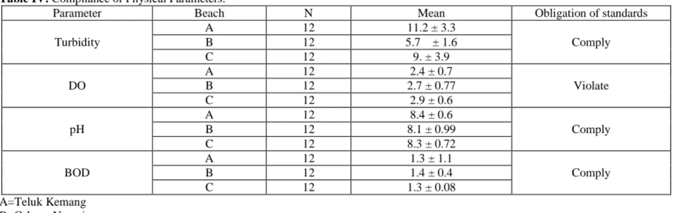 Table IV: Compliance of Physical Parameters. 