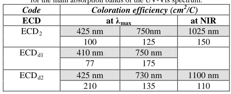 Table 2. Colouration efficiency (CE) of the single- and dual- layer ECDs for the main absorption bands of the UV-Vis spectrum