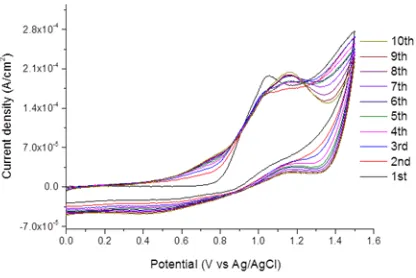 Fig 2. Cyclic voltammograms (vs. Ag/AgCl) during the electropolymerization of M2 on ITO electrode (solution: 1 mM of 