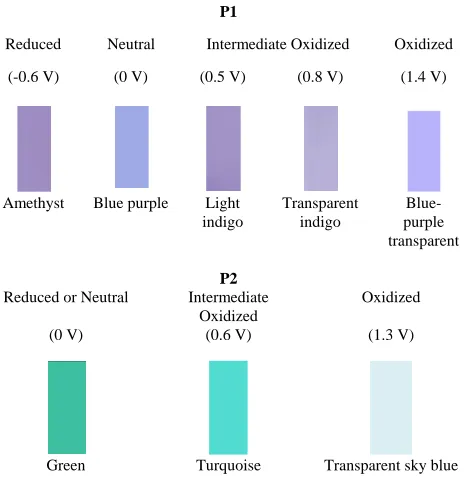 Figure 9. The initial colour of ECD1blue, whereas that of ECD (from P1) was royal 2 (from P2) was green