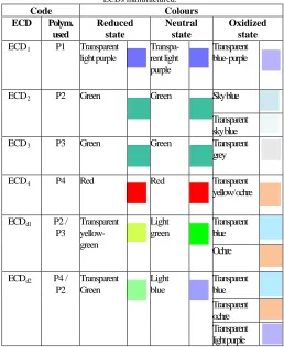 Fig 13. CVs of the single layer ECD2 and the dual layer ECDd1 and ECDd2 (active surface of the devices : 2.5 cm2)