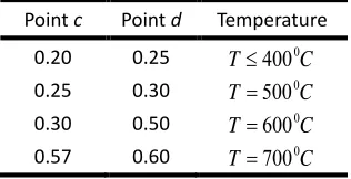 Table.3 The metals damage index of ductile criterion [26] 