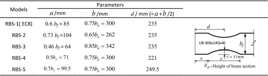 Table.5. Geometrical sizes of RBS zone according to the EC8 and FEMA-350 