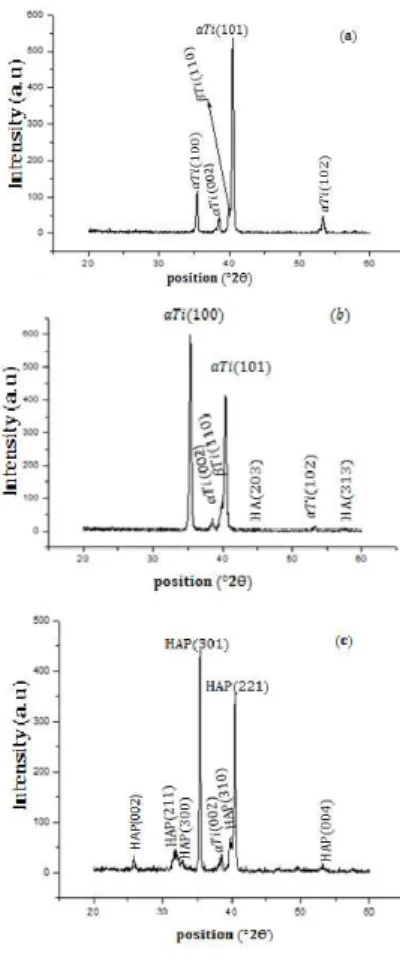 Fig. 3: X-ray diffraction pattern of the Ti-6Al-4V alloy (a) as-received (b) as-coated (c) annealing at 800 °C