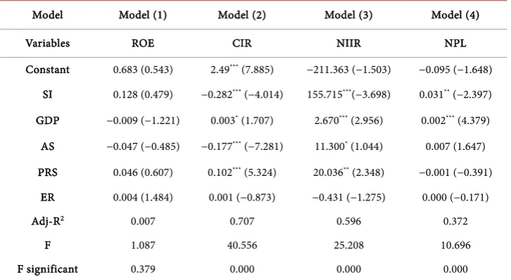 Table 3. Regression results.