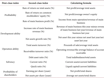 Table 5. Comprehensive financial index. 