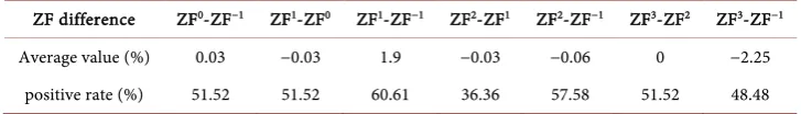 Table 7. The average value and positive rate of the comprehensive score difference of the operat-ing performance of the Sample Firms