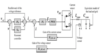 Fig. 2 Block diagram of the dc voltage/current  control 