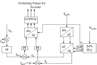 Fig. 12 THD spectrum of grid currents (proposed)  