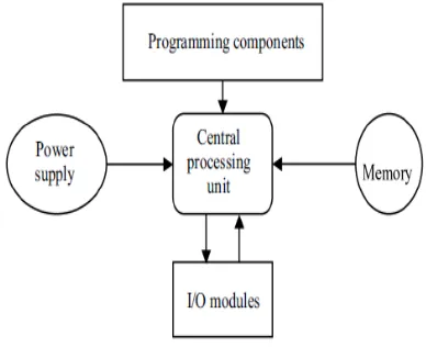 Fig 1 Programmable Logic Architecture [3]  