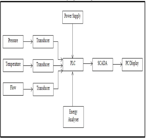 Fig 2.Proposed System Architecture.  