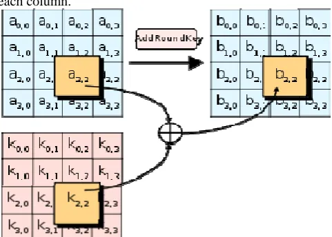 Fig : In the ShiftRows step, bytes in each row of the state are shifted cyclically to the left