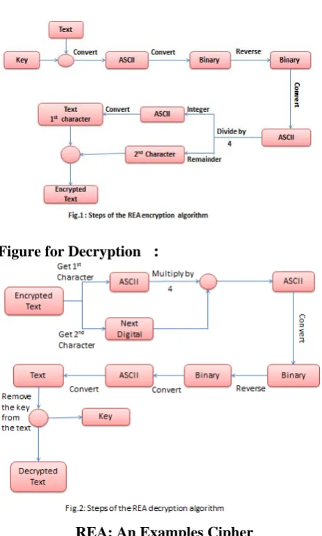 Figure for Encryption : 