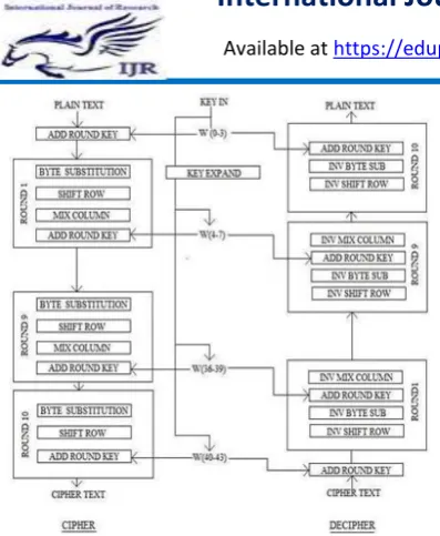 FIG .3 AES Byte Substitution Operation 