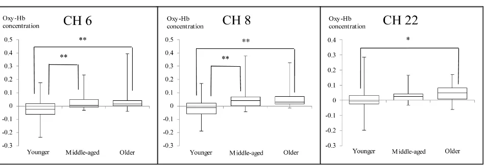 Figure 3. Comparison of Oxy-Hb values during FAB 5 among three age groups at CH 6, CH 8 and CH 22