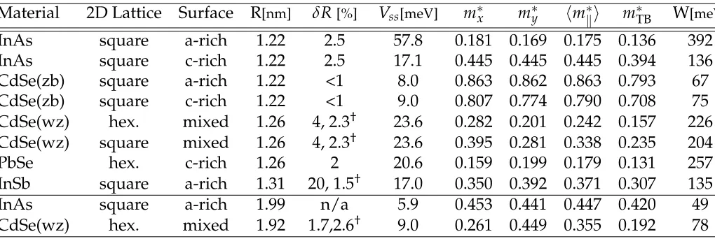 Table 1: Calculated overlap integrals (Vwhereasclear prevalence of a speciﬁc atomic species at the interface with the neighboring dots).surface terminations (CdSe dots in the wurtzite phase exhibit ’mixed’ surfaces, with nohas a different slope in the dire