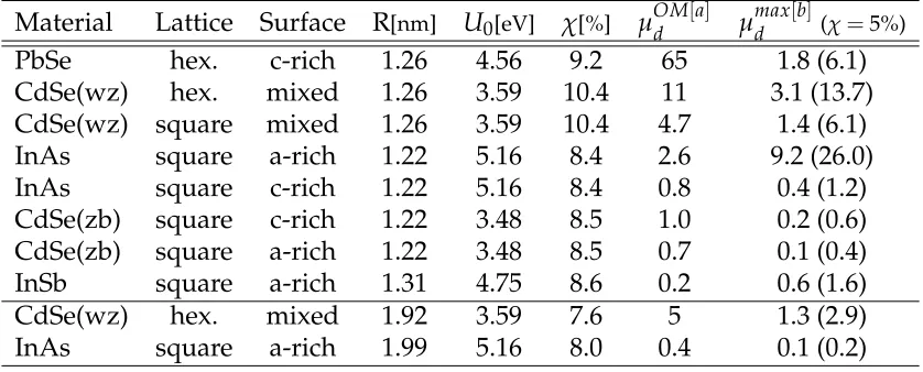 Table 2: Order-of-magnitude [a] and maximum [b] in-plane dark mobilities (in cm2V−1s−1) calculated at room temperature for "touching dots" using Eq