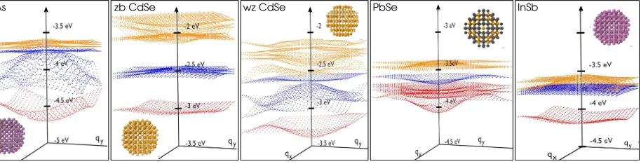 Figure 2: Calculated 3D band structure for CQD ﬁlms made of different materials (InAs- R = 1.22 nm and an As-rich surface -, zinc blende CdSe - R = 1.22 nm and a Cd-richsurface-, wurtzite CdSe - R = 1.26 nm-, PbSe - R = 1.26 nm - and InSb - R = 1.31 nm -, 