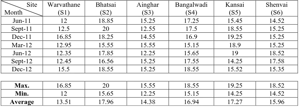 Table  No. 7: Quarterly values of Ca-Hardness mg/l at 6 Sampling Stations from June 2011 to Dec