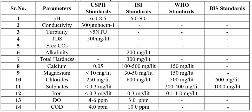 Table No. 10: Standards of various physico-chemical parameters USPH 