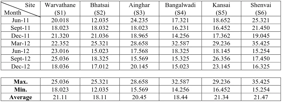 Table  No. 1: Quarterly values of Dissolved Oxygen mg/l  at 6 Sampling Stations from June 2011 to Dec