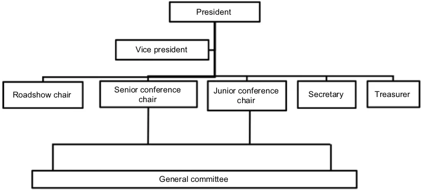 Figure 1 Hierarchy of the ICSM Vision Committee.Abbreviation: ICSM, Imperial College School of Medicine.