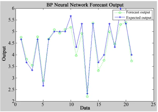 Figure 4. Network forecast output. 