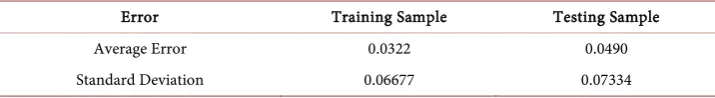Table 3. Training sample error and test sample error. 